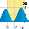 Battery Creek tide chart for Tuesday, June 23, 2026
