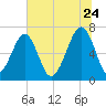 Battery Creek tide chart for Wednesday, June 24, 2026