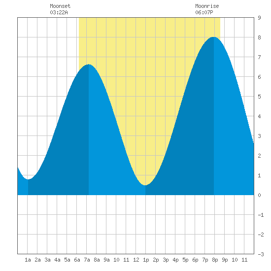 Battery Creek tide chart for Friday, June 26, 2026