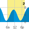Battery Creek tide chart for Tuesday, June 2, 2026