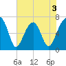 Battery Creek tide chart for Wednesday, June 3, 2026