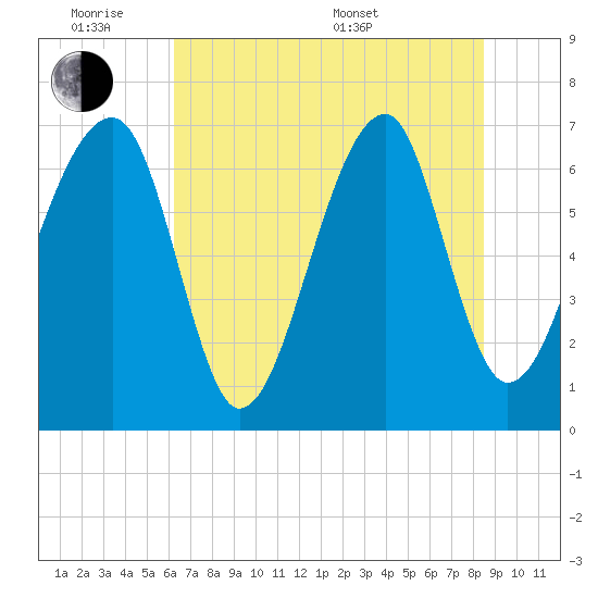 Battery Creek tide chart for Monday, June 8, 2026