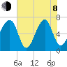 Battery Creek tide chart for Monday, June 8, 2026