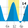 Matinicus Harbor tide chart for Thursday, January 14, 2021