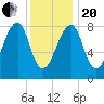 Matinicus Harbor tide chart for Wednesday, January 20, 2021