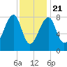 Matinicus Harbor tide chart for Thursday, January 21, 2021