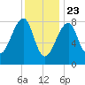 Matinicus Harbor tide chart for Saturday, January 23, 2021