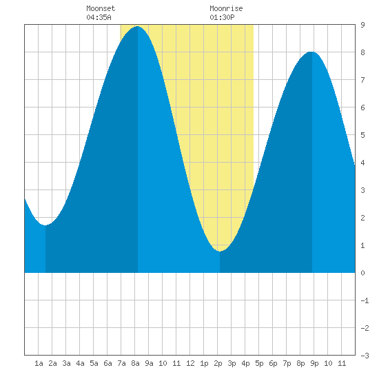 Matinicus Harbor tide chart for Monday, January 25, 2021
