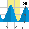 Matinicus Harbor tide chart for Tuesday, January 26, 2021