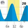 Matinicus Harbor tide chart for Thursday, January 28, 2021