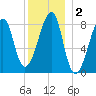 Matinicus Harbor tide chart for Saturday, January 2, 2021