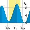 Matinicus Harbor tide chart for Sunday, January 3, 2021