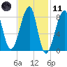 Matinicus Harbor tide chart for Thursday, February 11, 2021