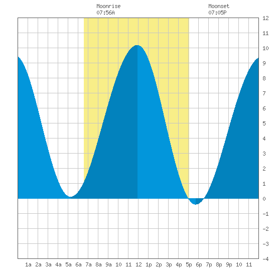 Matinicus Harbor tide chart for Saturday, February 13, 2021