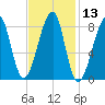 Matinicus Harbor tide chart for Saturday, February 13, 2021