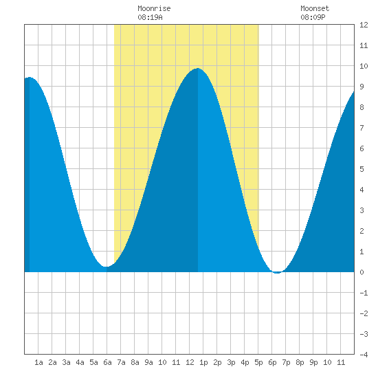 Matinicus Harbor tide chart for Sunday, February 14, 2021