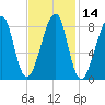 Matinicus Harbor tide chart for Sunday, February 14, 2021