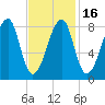 Matinicus Harbor tide chart for Tuesday, February 16, 2021
