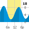 Matinicus Harbor tide chart for Thursday, February 18, 2021