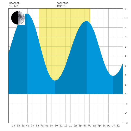 Matinicus Harbor tide chart for Friday, February 19, 2021
