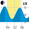 Matinicus Harbor tide chart for Friday, February 19, 2021