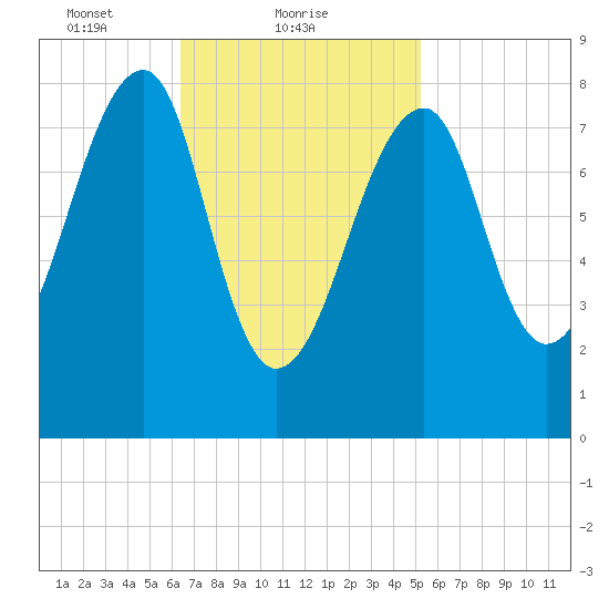 Matinicus Harbor tide chart for Saturday, February 20, 2021