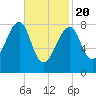 Matinicus Harbor tide chart for Saturday, February 20, 2021