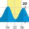 Matinicus Harbor tide chart for Monday, February 22, 2021