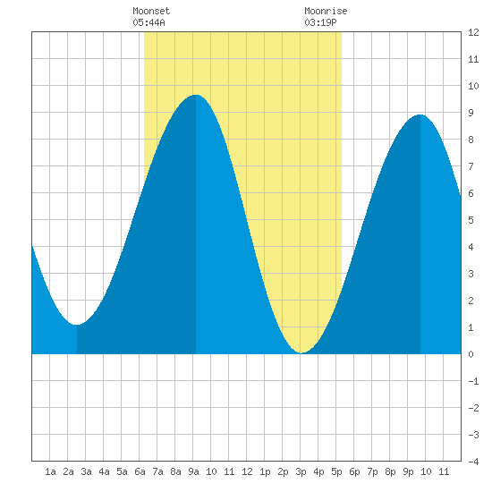 Matinicus Harbor tide chart for Thursday, February 25, 2021
