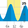 Matinicus Harbor tide chart for Thursday, February 25, 2021