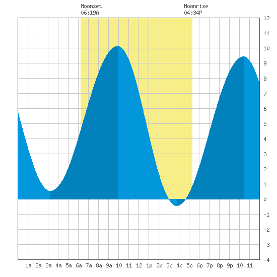 Matinicus Harbor tide chart for Friday, February 26, 2021