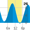 Matinicus Harbor tide chart for Friday, February 26, 2021