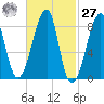 Matinicus Harbor tide chart for Saturday, February 27, 2021