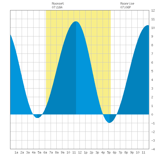 Matinicus Harbor tide chart for Sunday, February 28, 2021