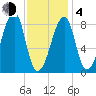 Matinicus Harbor tide chart for Thursday, February 4, 2021