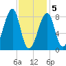 Matinicus Harbor tide chart for Friday, February 5, 2021