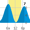 Matinicus Harbor tide chart for Sunday, February 7, 2021