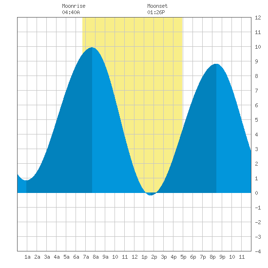 Matinicus Harbor tide chart for Monday, February 8, 2021