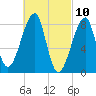 Matinicus Harbor tide chart for Wednesday, March 10, 2021