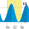 Matinicus Harbor tide chart for Thursday, March 11, 2021