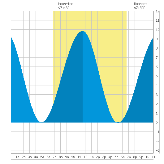 Matinicus Harbor tide chart for Sunday, March 14, 2021