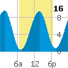 Matinicus Harbor tide chart for Tuesday, March 16, 2021