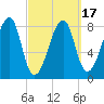 Matinicus Harbor tide chart for Wednesday, March 17, 2021