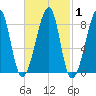 Matinicus Harbor tide chart for Monday, March 1, 2021