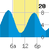 Matinicus Harbor tide chart for Saturday, March 20, 2021