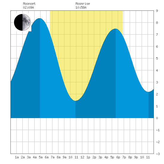 Matinicus Harbor tide chart for Sunday, March 21, 2021