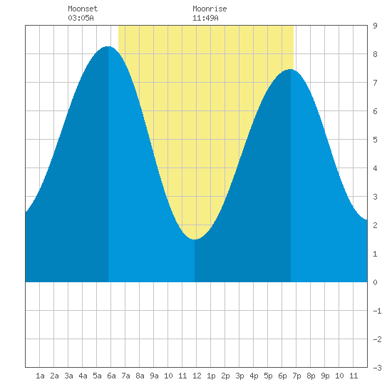 Matinicus Harbor tide chart for Monday, March 22, 2021