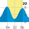 Matinicus Harbor tide chart for Monday, March 22, 2021