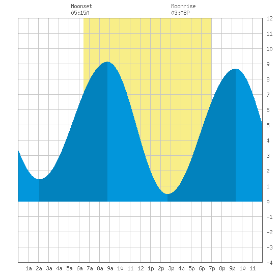 Matinicus Harbor tide chart for Thursday, March 25, 2021