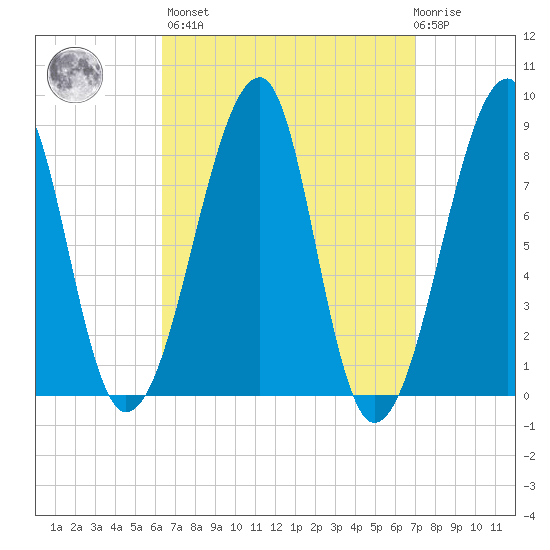 Matinicus Harbor tide chart for Sunday, March 28, 2021